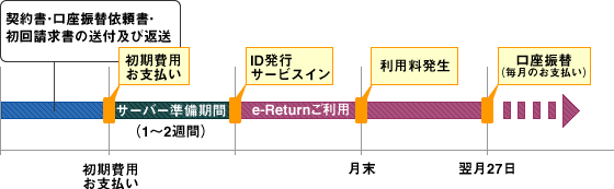 申込みから利用までのスケジュール